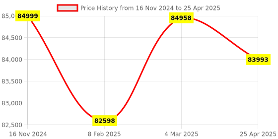 industrybuying.com Magnus MSZ-B1 Binocular StereoZoom Microscope, illumination - Halogen/Fluoroscent magnus Price History Graph from 16 Nov 2024 to 25 Apr 2025