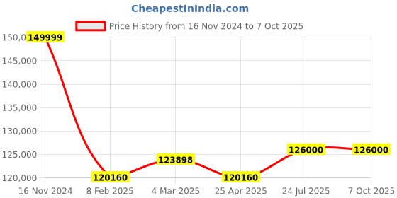 industrybuying.com Magnus MSZ-TR Trinocular  Stereozoom Microscope, illumination - Halogen/Fluoroscent magnus Price History Graph from 16 Nov 2024 to 6 Oct 2025