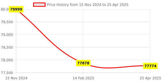 industrybuying.com Magnus MX-21i Binocular Research Microscope Halogen illumination. magnus Price History Graph from 15 Nov 2024 to 25 Apr 2025
