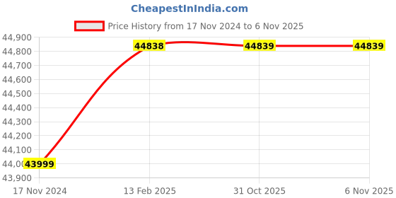 industrybuying.com Mahadev Wire Rope Sling (Length 10 mtr, Dia 52 mm) mahadev Price History Graph from 17 Nov 2024 to 6 Nov 2025