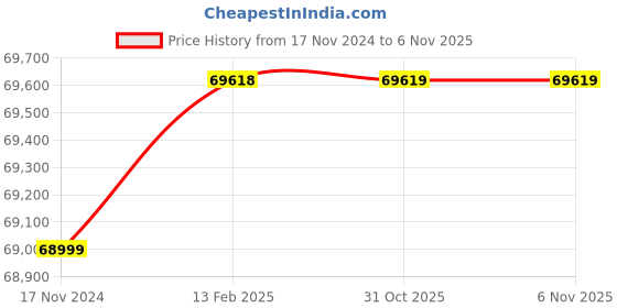 industrybuying.com Mahadev Wire Rope Sling (Length 10 mtr, Dia 60 mm) mahadev Price History Graph from 17 Nov 2024 to 3 Nov 2025