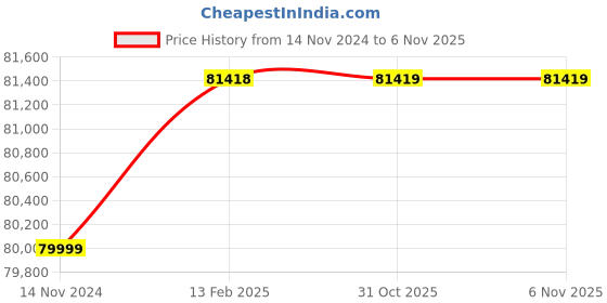 industrybuying.com Mahadev Wire Rope Sling (Length 11 mtr, Dia 64 mm) mahadev Price History Graph from 14 Nov 2024 to 5 Nov 2025