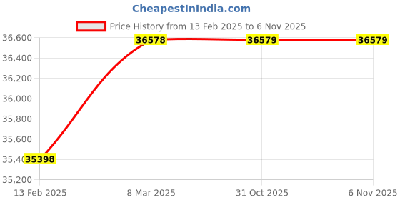 industrybuying.com Mahadev Wire Rope Sling (Length 12 mtr, Dia 44 mm) mahadev Price History Graph from 13 Feb 2025 to 2 Nov 2025