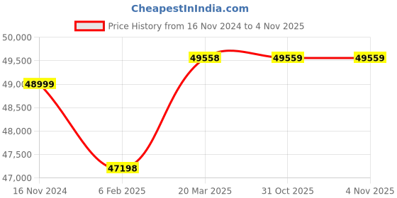 industrybuying.com Mahadev Wire Rope Sling (Length 12 mtr, Dia 52 mm) mahadev Price History Graph from 16 Nov 2024 to 2 Nov 2025