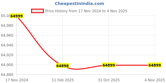 industrybuying.com Mahadev Wire Rope Sling (Length 12 mtr, Dia 56 mm) mahadev Price History Graph from 17 Nov 2024 to 3 Nov 2025