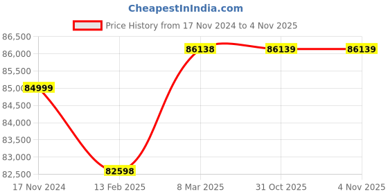 industrybuying.com Mahadev Wire Rope Sling (Length 12 mtr, Dia 64 mm) mahadev Price History Graph from 17 Nov 2024 to 3 Nov 2025