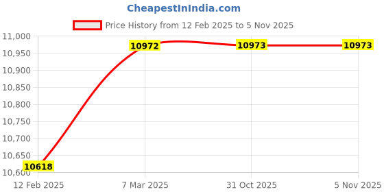 industrybuying.com Mahadev Wire Rope Sling (Length 3 mtr, Dia 36 mm) mahadev Price History Graph from 12 Feb 2025 to 2 Nov 2025