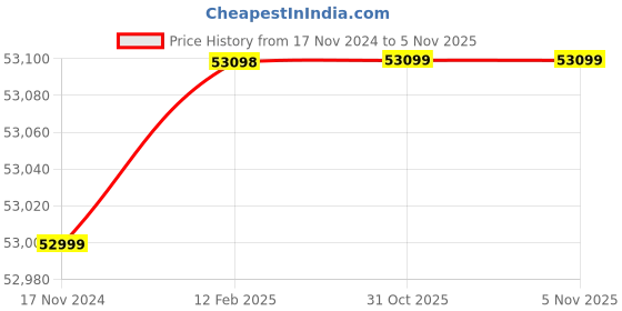 industrybuying.com Mahadev Wire Rope Sling (Length 3 mtr, Dia 64 mm) mahadev Price History Graph from 17 Nov 2024 to 5 Nov 2025