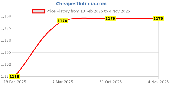 industrybuying.com Mahadev Wire Rope Sling (Length 4 mtr, Dia 12 mm) mahadev Price History Graph from 13 Feb 2025 to 2 Nov 2025