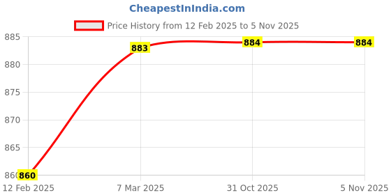 industrybuying.com Mahadev Wire Rope Sling (Length 5 mtr, Dia 10 mm) mahadev Price History Graph from 12 Feb 2025 to 4 Nov 2025