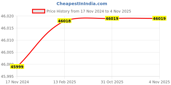 industrybuying.com Mahadev Wire Rope Sling (Length 5 mtr, Dia 56 mm) mahadev Price History Graph from 17 Nov 2024 to 3 Nov 2025