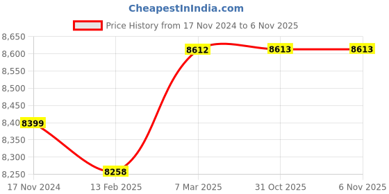 industrybuying.com Mahadev Wire Rope Sling (Length 6 mtr, Dia 28 mm) mahadev Price History Graph from 17 Nov 2024 to 5 Nov 2025