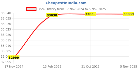 industrybuying.com Mahadev Wire Rope Sling (Length 6 mtr, Dia 48 mm) mahadev Price History Graph from 17 Nov 2024 to 5 Nov 2025