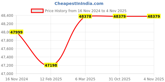 industrybuying.com Mahadev Wire Rope Sling (Length 6 mtr, Dia 56 mm) mahadev Price History Graph from 16 Nov 2024 to 2 Nov 2025