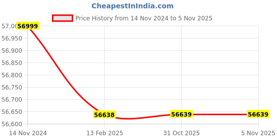 industrybuying.com Mahadev Wire Rope Sling (Length 6 mtr, Dia 60 mm) mahadev Price History Graph from 14 Nov 2024 to 4 Nov 2025