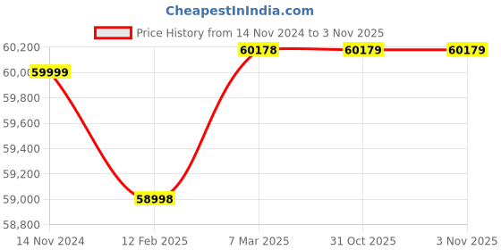 industrybuying.com Mahadev Wire Rope Sling (Length 7 mtr, Dia 60 mm) mahadev Price History Graph from 14 Nov 2024 to 3 Nov 2025