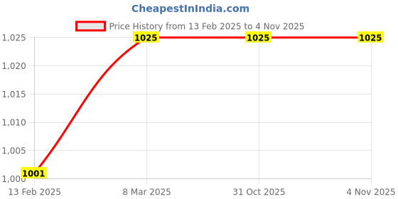 industrybuying.com Mahadev Wire Rope Sling (Length 7 mtr, Dia 9 mm) mahadev Price History Graph from 13 Feb 2025 to 2 Nov 2025