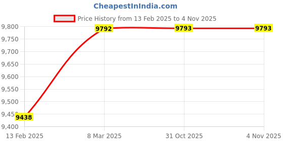 industrybuying.com Mahadev Wire Rope Sling (Length 8 mtr, Dia 28 mm) mahadev Price History Graph from 13 Feb 2025 to 4 Nov 2025