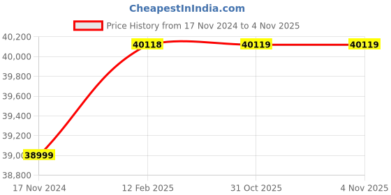industrybuying.com Mahadev Wire Rope Sling (Length 8 mtr, Dia 52 mm) mahadev Price History Graph from 17 Nov 2024 to 3 Nov 2025