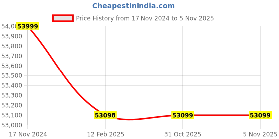industrybuying.com Mahadev Wire Rope Sling (Length 8 mtr, Dia 56 mm) mahadev Price History Graph from 17 Nov 2024 to 3 Nov 2025