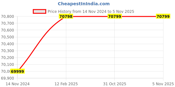industrybuying.com Mahadev Wire Rope Sling (Length 8 mtr, Dia 64 mm) mahadev Price History Graph from 14 Nov 2024 to 3 Nov 2025