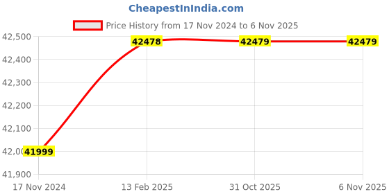 industrybuying.com Mahadev Wire Rope Sling (Length 9 mtr, Dia 52 mm) mahadev Price History Graph from 17 Nov 2024 to 5 Nov 2025