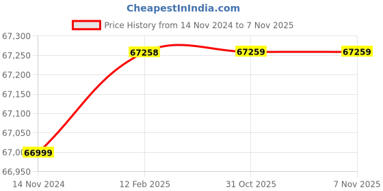 industrybuying.com Mahadev Wire Rope Sling (Length 9 mtr, Dia 60 mm) mahadev Price History Graph from 14 Nov 2024 to 5 Nov 2025