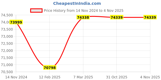 industrybuying.com Mahadev Wire Rope Sling (Length 9 mtr, Dia 64 mm) mahadev Price History Graph from 14 Nov 2024 to 3 Nov 2025