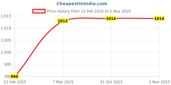 industrybuying.com Mahadev Wire Rope Sling (Length 9 mtr, Dia 8 mm) mahadev Price History Graph from 12 Feb 2025 to 3 Nov 2025