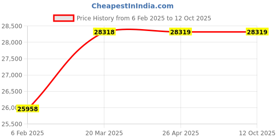 industrybuying.com Mahalaxmi Industries 100 Kg Capacity Airport Trolley SASP 72 mahalaxmi industries Price History Graph from 6 Feb 2025 to 12 Oct 2025