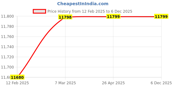 industrybuying.com Mahalaxmi Industries 250-300 Kg Luggage Trolley SASP 49 Make Imported, Steel Framing In SS With mahalaxmi industries Price History Graph from 12 Feb 2025 to 6 Dec 2025