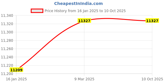 industrybuying.com Mahalaxmi Industries 250 Kg Capacity Green Dump Cart With Wheels mahalaxmi industries Price History Graph from 16 Jan 2025 to 9 Oct 2025