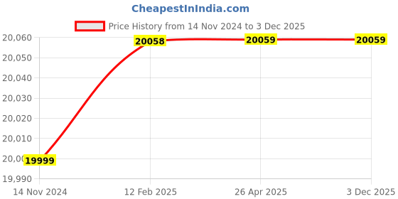 industrybuying.com Mahalaxmi Industries 42 inch SS  Platform Trolley SASP  50 mahalaxmi industries Price History Graph from 14 Nov 2024 to 2 Dec 2025
