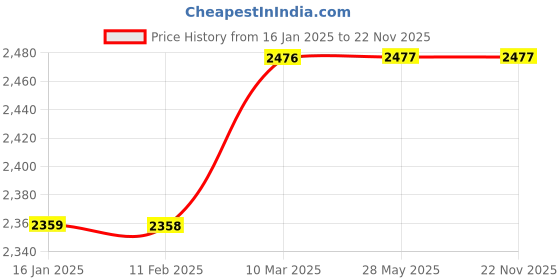 industrybuying.com Mahalaxmi Industries 50-60 Kg Luggage Trolley SASP 47 mahalaxmi industries Price History Graph from 16 Jan 2025 to 22 Nov 2025