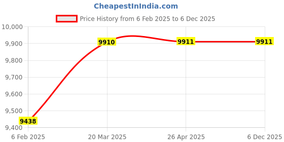 industrybuying.com Mahalaxmi Industries 95x50x95cm SS Hotel Trolley SASP 19 mahalaxmi industries Price History Graph from 6 Feb 2025 to 6 Dec 2025