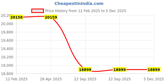 industrybuying.com Mahalaxmi Industries Laundary Kart SASP 37 Piece 1 3x2x2 ft 152.4 mm (6 Inch) Each mahalaxmi industries Price History Graph from 12 Feb 2025 to 5 Dec 2025