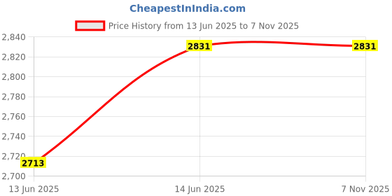 industrybuying.com Maharaja Galaxy Plastic Chair Brown (Set of 2) maharaja Price History Graph from 13 Jun 2025 to 6 Nov 2025