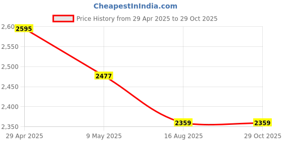industrybuying.com Maharaja SAFARI-114 Plastic Chair Brown & Red (Set of 2) maharaja Price History Graph from 29 Apr 2025 to 29 Oct 2025