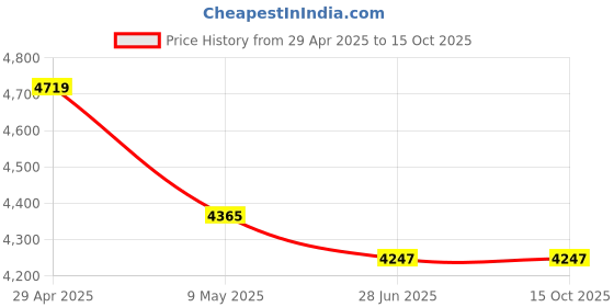 industrybuying.com Maharaja Singham 102 Plastic Chair Brown (Set of 4) maharaja Price History Graph from 29 Apr 2025 to 14 Oct 2025