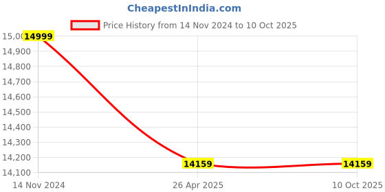 industrybuying.com MAHINDRA 2 HP 15 Stage Single Phase Borewell Submersible Pump with 60 m Sub Cable and Control Panel mahindra Price History Graph from 14 Nov 2024 to 9 Oct 2025