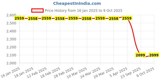 industrybuying.com MAHINDRA Brake Drum For Scorpio S2/ TUV 300/ S6 SMD064MS2 mahindra Price History Graph from 16 Jan 2025 to 9 Oct 2025