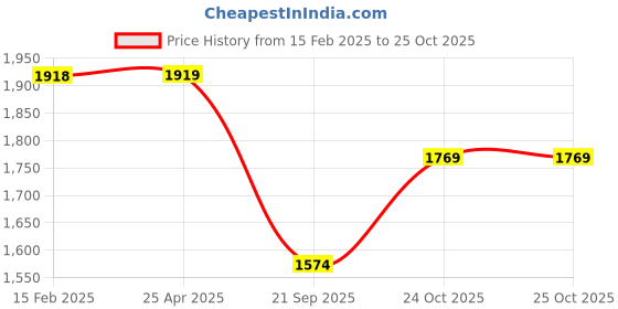 industrybuying.com oscar Mahindra Xylo Black Side Beading Set of 4 oscar Price History Graph from 15 Feb 2025 to 24 Oct 2025