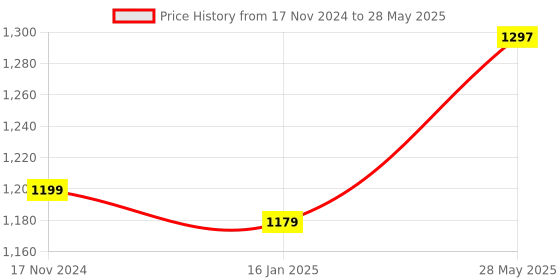 industrybuying.com Maizic Bluetooth Wireless Game Controller Gamepad Joystick for iOS, Android, 0526ASN38R4 maizic Price History Graph from 17 Nov 2024 to 28 May 2025