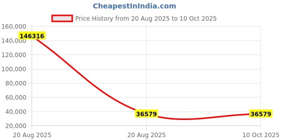 industrybuying.com Mak Hydrolic Oil (210 L) - BP 1001 AW 68 mak Price History Graph from 20 Aug 2025 to 10 Oct 2025