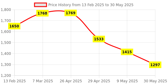 industrybuying.com Mak World 8P Mini DIN Male to DB9 RS232 Male Programming Cable for PLC Communication Line, 3 m mak world Price History Graph from 13 Feb 2025 to 30 May 2025