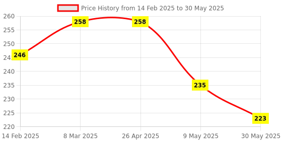 industrybuying.com Mak World 9 Pin DB9 Serial RS232 to RJ45 Cat5 Ethernet Console Cable Light Blue, 1 m mak world Price History Graph from 14 Feb 2025 to 30 May 2025