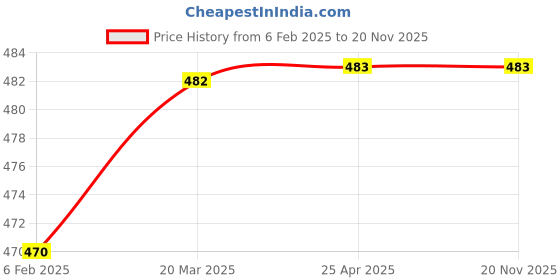 industrybuying.com Mak World 9-Pin USB 2.0 to Serial RS-232 Female DB-9 Cable Converter Adaptor Pink mak world Price History Graph from 6 Feb 2025 to 20 Nov 2025