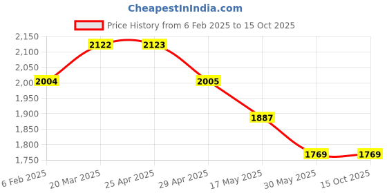 industrybuying.com Mak World CCTV BNC Female Connector with Solderless Screw Terminal (Pack of 100) mak world Price History Graph from 6 Feb 2025 to 15 Oct 2025