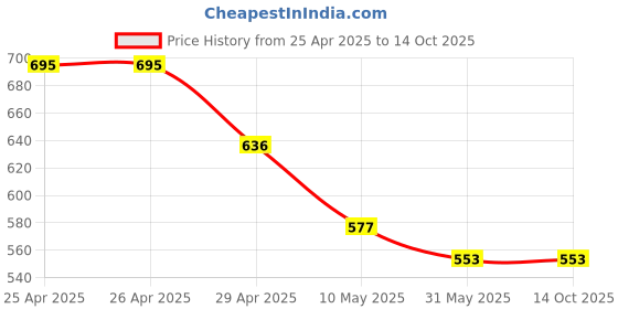 industrybuying.com Mak World Ergonomic Crimping Tool with Cutter High-Carbon Steel, Yellow & Black mak world Price History Graph from 25 Apr 2025 to 14 Oct 2025