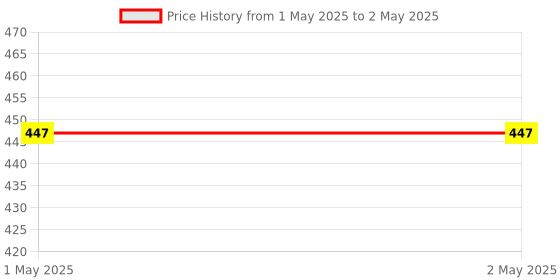 industrybuying.com Mak World HDMI Bi-Directional Switch Splitter 4K@60Hz 1x2 Out/2x1 Out 2 Port Display Selector, Black mak world Price History Graph from 1 May 2025 to 2 May 2025